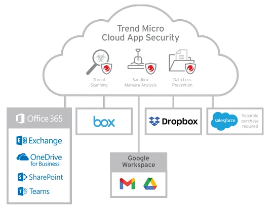 Cloud App Security Diagram